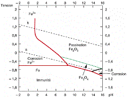  prévision possible de la réactivité du fer en milieu aqueux