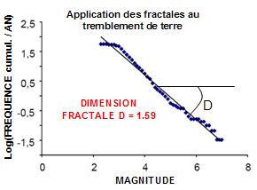  applications aux tremblements de Terre